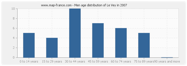 Men age distribution of Le Vey in 2007